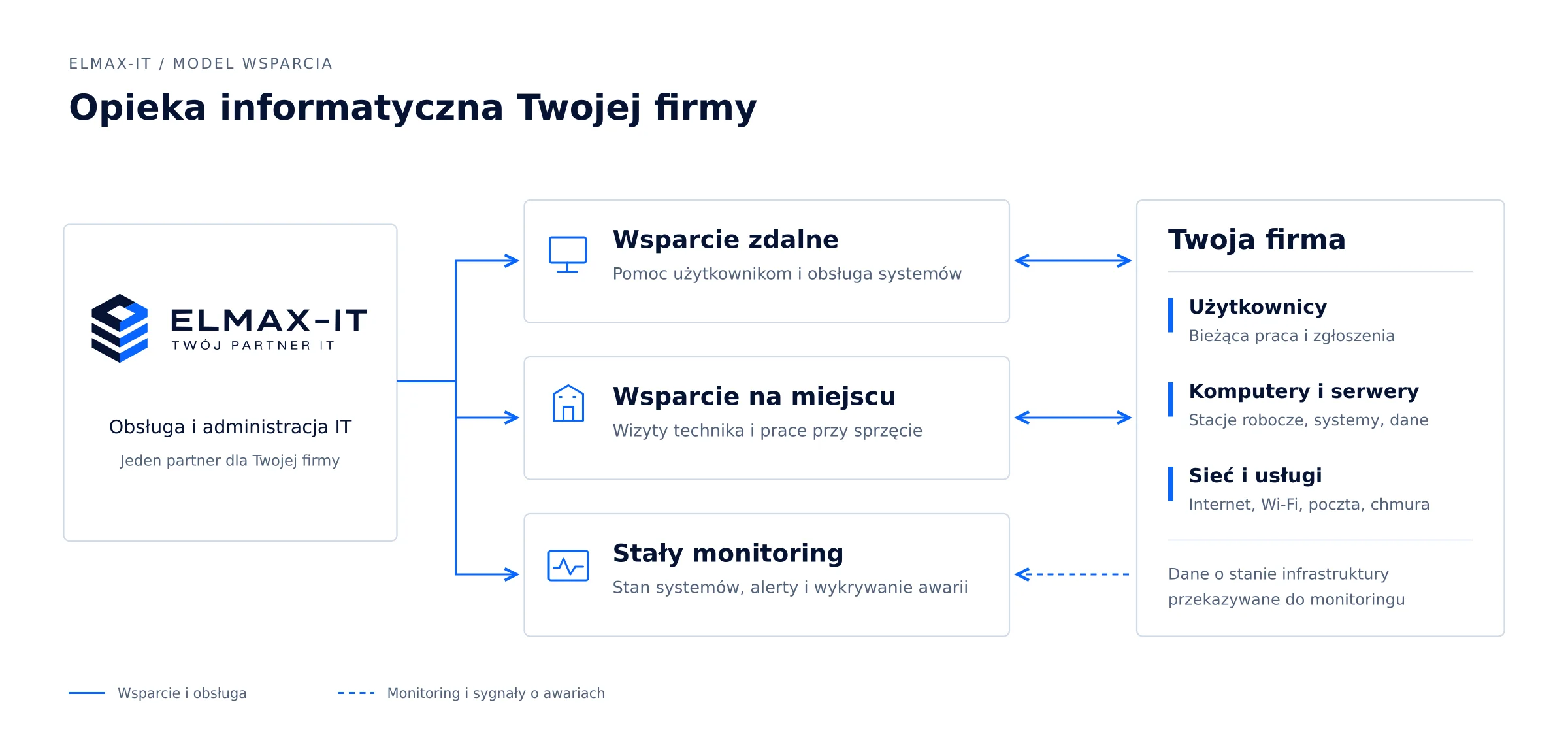 Model obsługi informatycznej firm Elmax-IT: wsparcie zdalne, pomoc IT na miejscu i stały monitoring infrastruktury klienta.